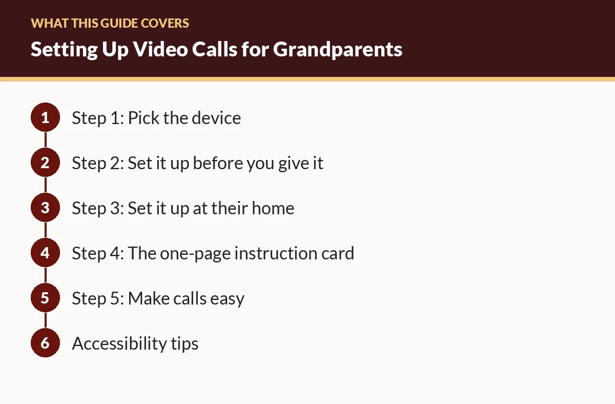 Diagram of the sections in this guide: Step 1: Pick the device; Step 2: Set it up before you give it; Step 3: Set it up at their home; Step 4: The one-page instruction card; Step 5: Make calls easy; Accessibility tips